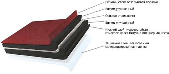 Структура мягкой кровли