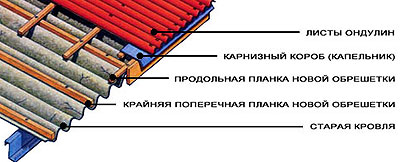 Монтаж еврошифера Ондулин